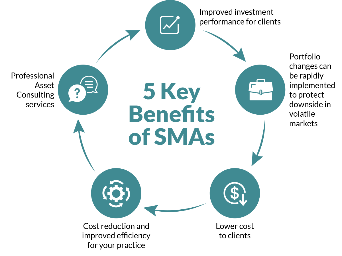 Wealthtrac - 5 Key Benefits of SMAs